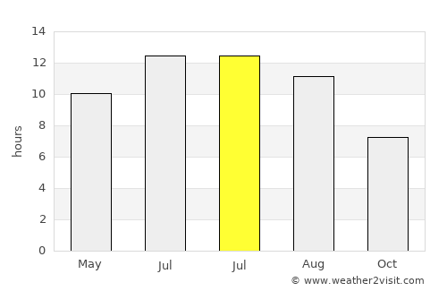 Gökçebey average rain in July