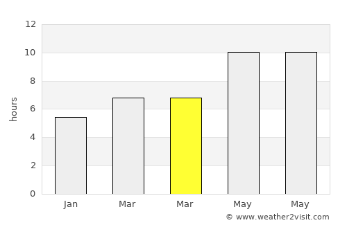 Gökçebey average rain in March