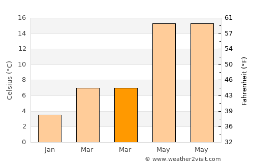 Gökçebey average temperature in March