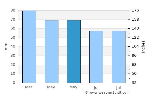 Gökçebey average rain in May