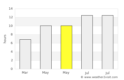Gökçebey average rain in May