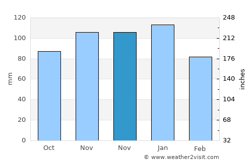 Gökçebey average rain in November