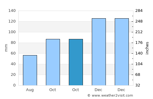 Gökçebey average rain in October
