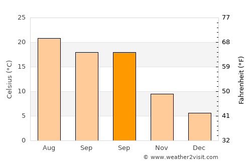 Gökçebey average temperature in September