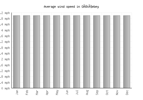Gökçebey average winspeed by month (mph)