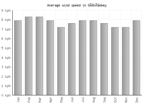 Gökçebey average winspeed by month (km/h)