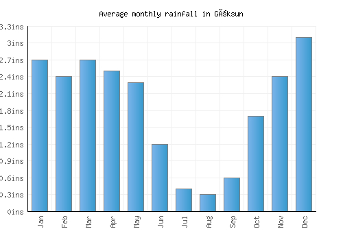 Göksun monthly rainfall chart (inches)