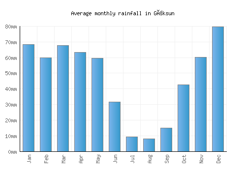 Göksun monthly rainfall chart (mm)