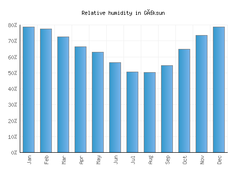 Göksun relative humidity averages