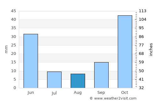 Göksun average rain in August