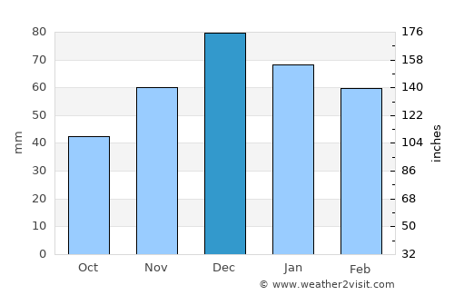 Göksun average rain in December