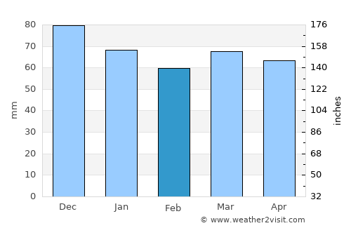 Göksun average rain in February