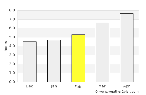 Göksun average rain in February