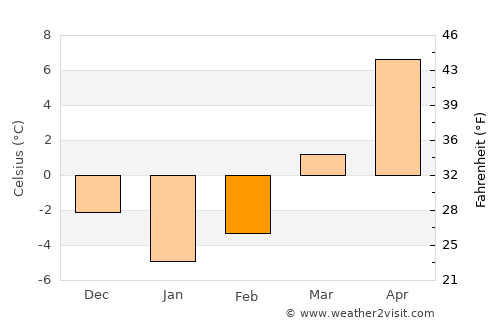 Göksun average temperature in February