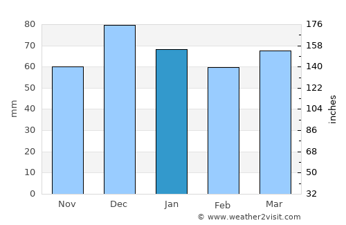 Göksun average rain in January