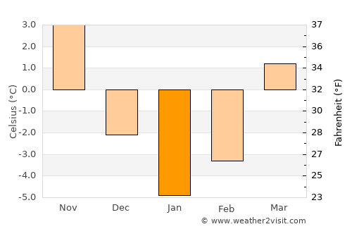 Göksun average temperature in January