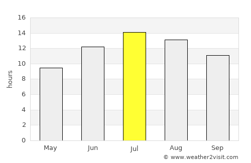 Göksun average rain in July