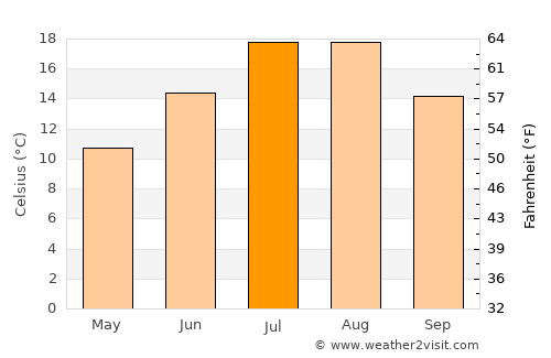 Göksun average temperature in July