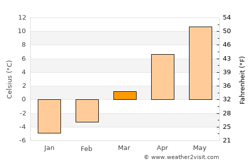 Göksun average temperature in March