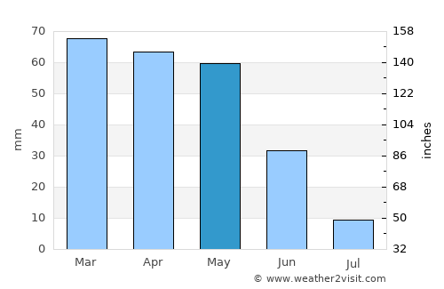 Göksun average rain in May