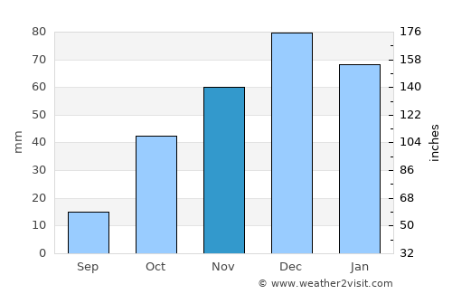Göksun average rain in November