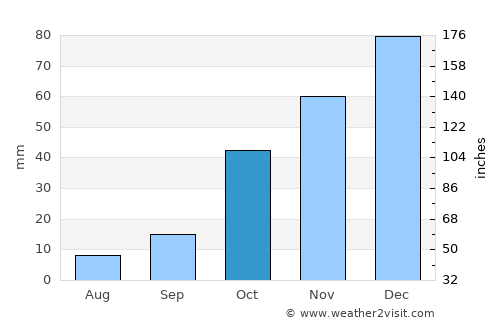 Göksun average rain in October