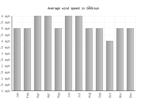 Göksun average winspeed by month (mph)