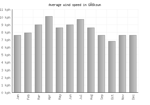 Göksun average winspeed by month (km/h)