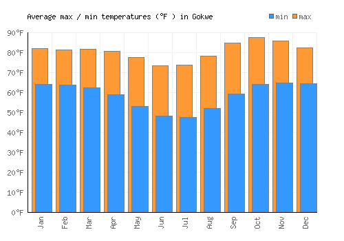 Gokwe average minimum / maximum temperatures (Fahrenheit)