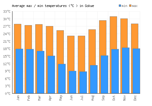 Gokwe average minimum / maximum temperatures (Celsius)