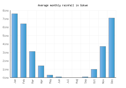 Gokwe monthly rainfall chart (inches)