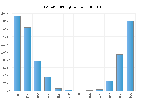 Gokwe monthly rainfall chart (mm)