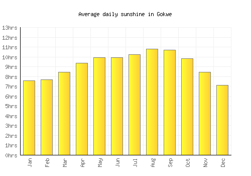 Gokwe average daily sunshine chart