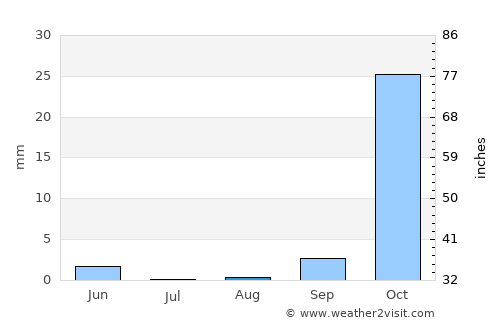 Gokwe average rain in August