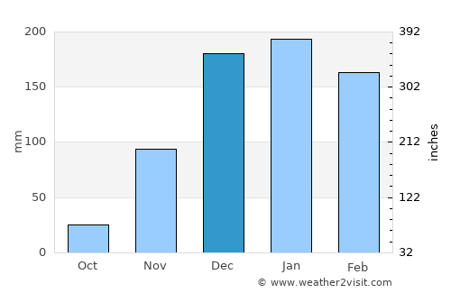 Gokwe average rain in December