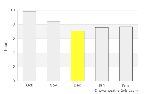 Gokwe average rain in December