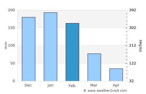 Gokwe average rain in February