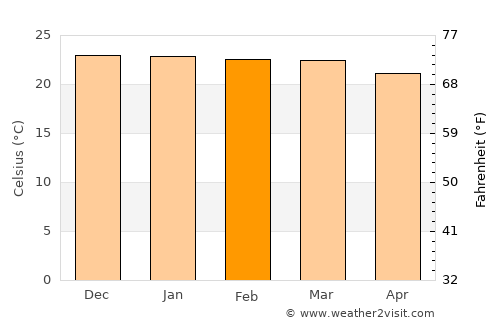Gokwe average temperature in February