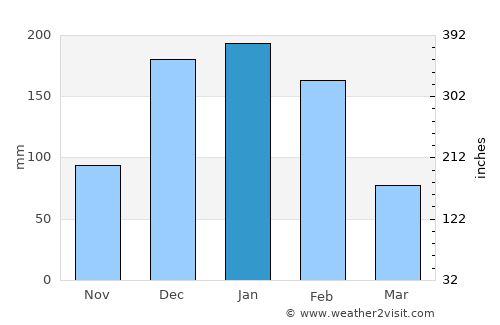 Gokwe average rain in January