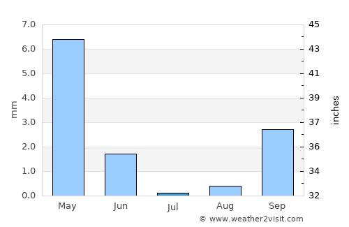 Gokwe average rain in July