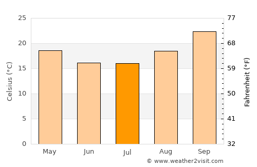 Gokwe average temperature in July