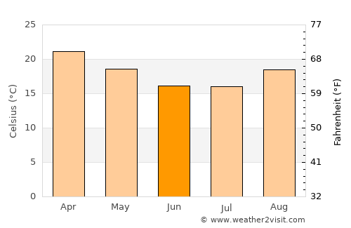 Gokwe average temperature in June