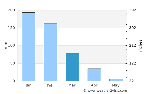 Gokwe average rain in March