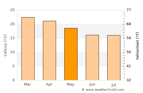 Gokwe average temperature in May