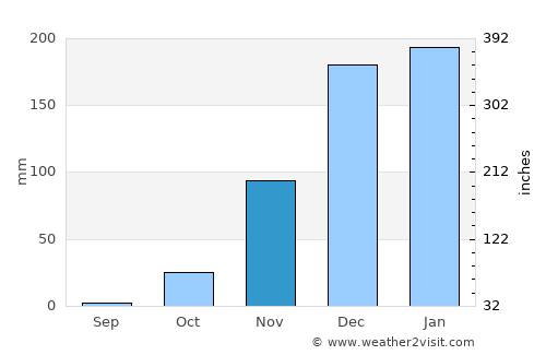 Gokwe average rain in November