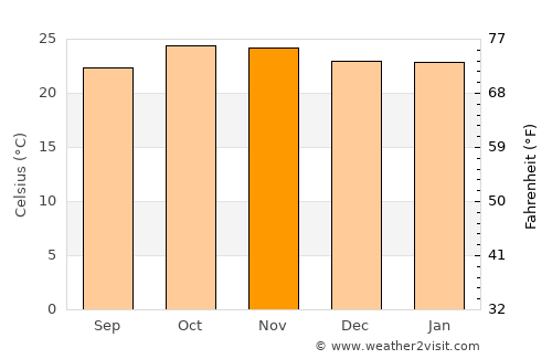 Gokwe average temperature in November