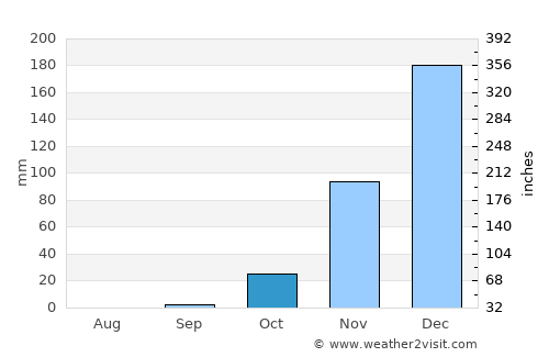 Gokwe average rain in October
