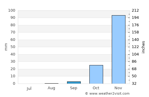 Gokwe average rain in September
