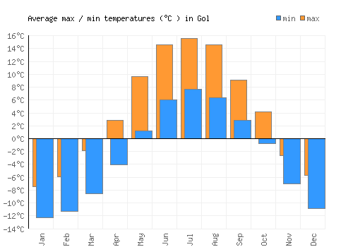 Gol average minimum / maximum temperatures (Celsius)