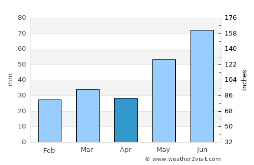 Gol average rain in April
